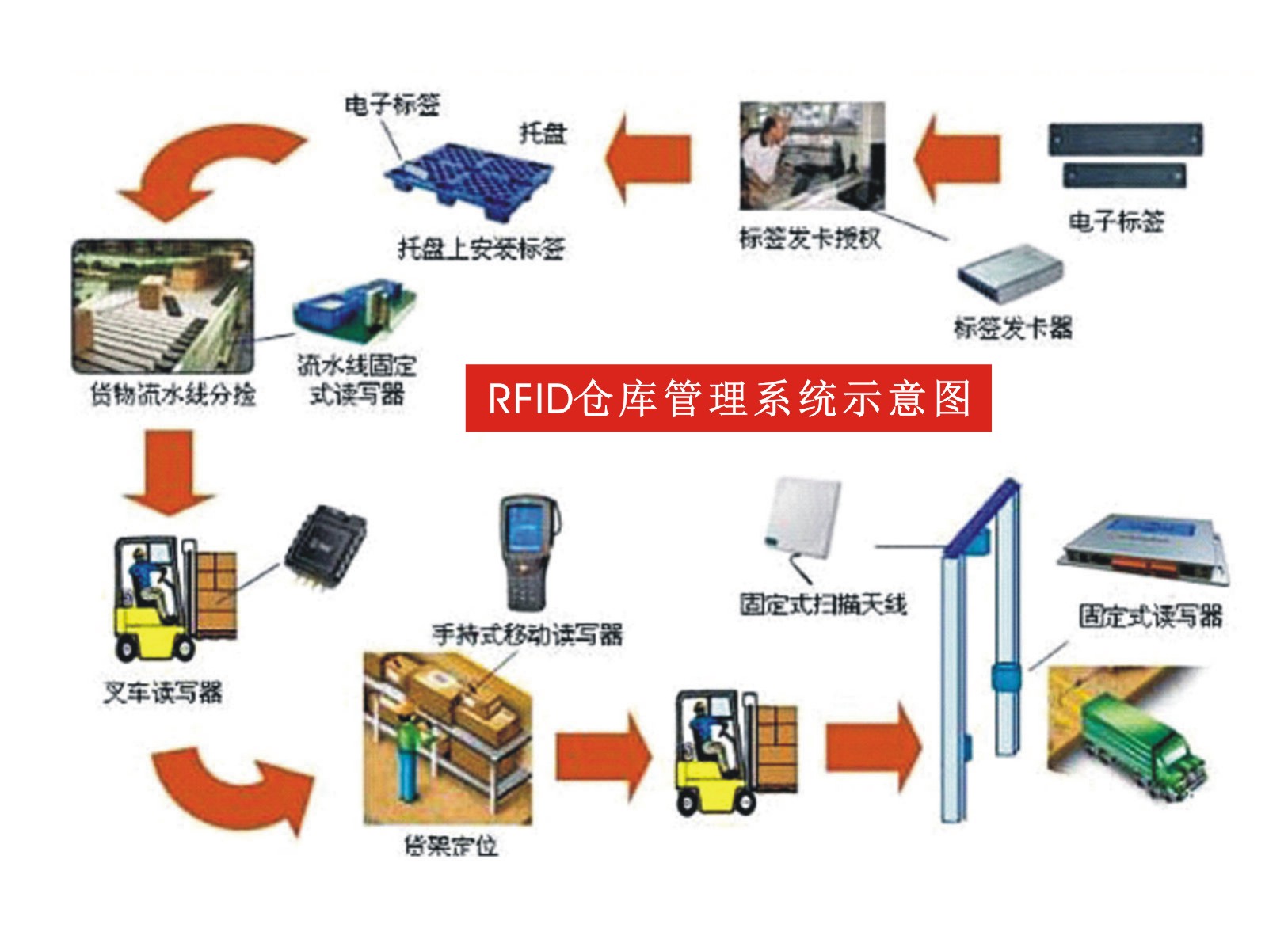 RFID仓库管理系统方案